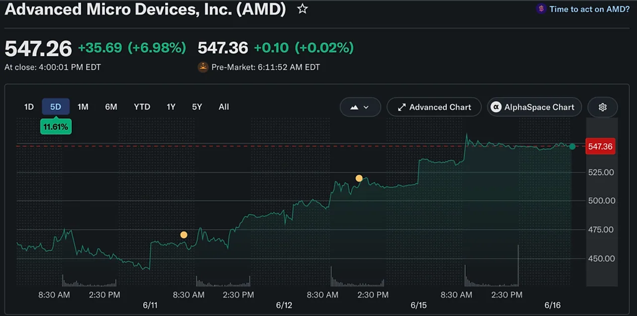 AMD Soars to Record $547.26 as Citi Lifts Target to $575: Inside the Rally